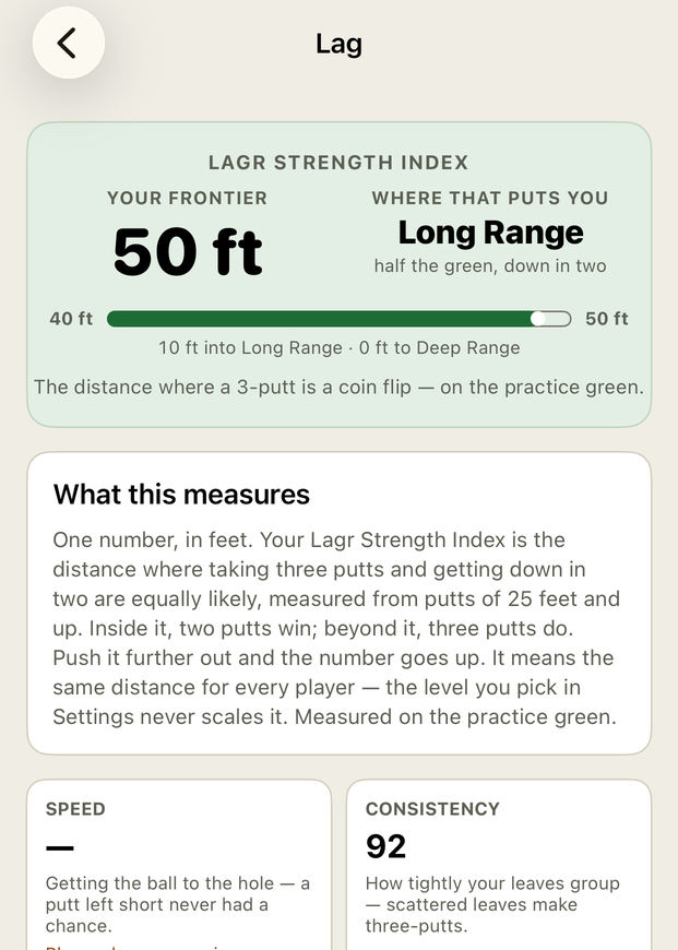 The Lag page in Lagr: a Strength Index of 50 feet in Long Range, a plain-language definition of the Index, and the Speed and Consistency cards.