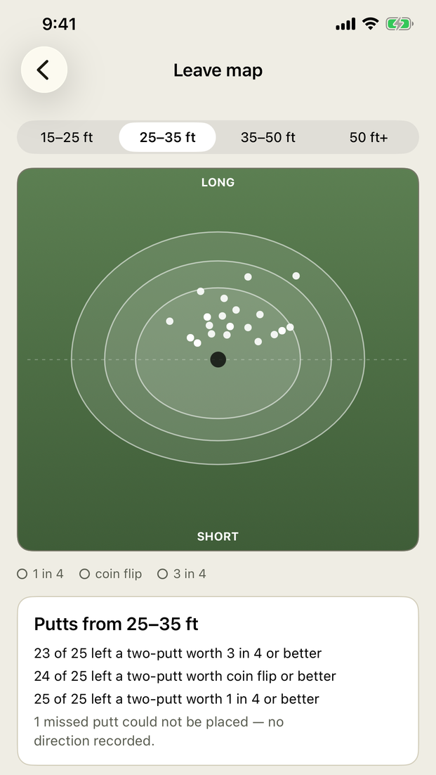 The Lagr leave map for putts from 25 to 35 feet: where 25 misses finished around the hole inside 1-in-4, coin-flip and 3-in-4 two-putt zones, with 23 of 25 leaving a two-putt worth 3 in 4 or better.